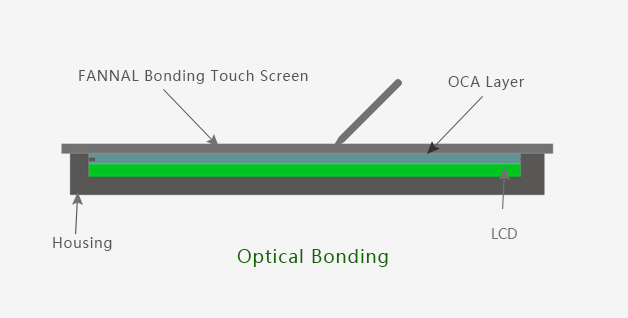 Optical Bonding