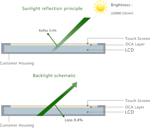 Optical Bonding