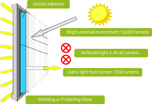 optical bonding