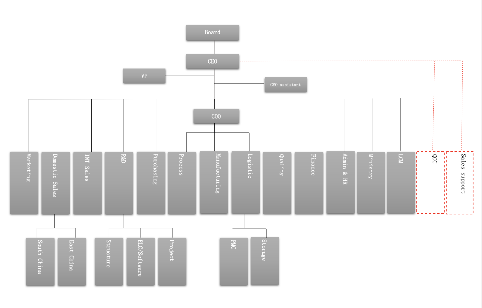 Organization Chart